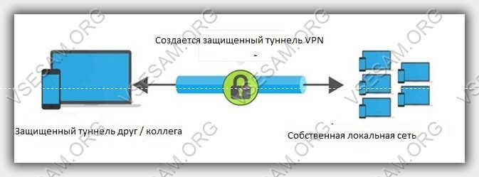 Что такое VPN