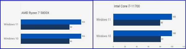 производительность windows 11 и 10 в играх